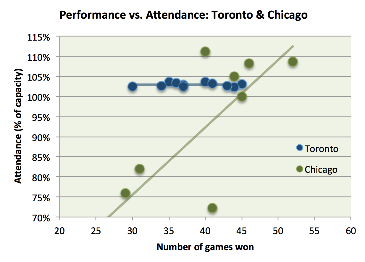 Chicago and Toronto data over the past 11 seasons