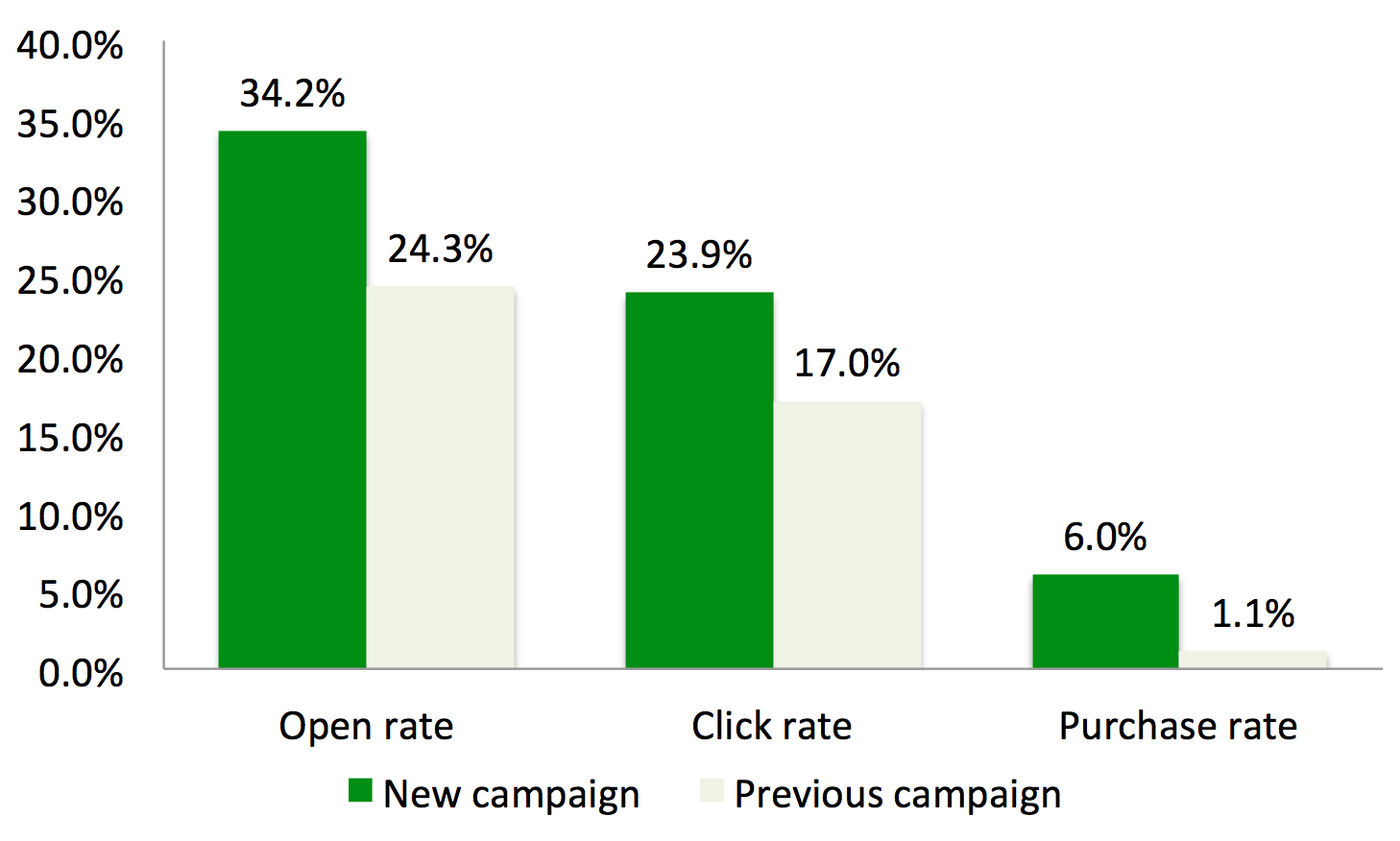 Campaign results