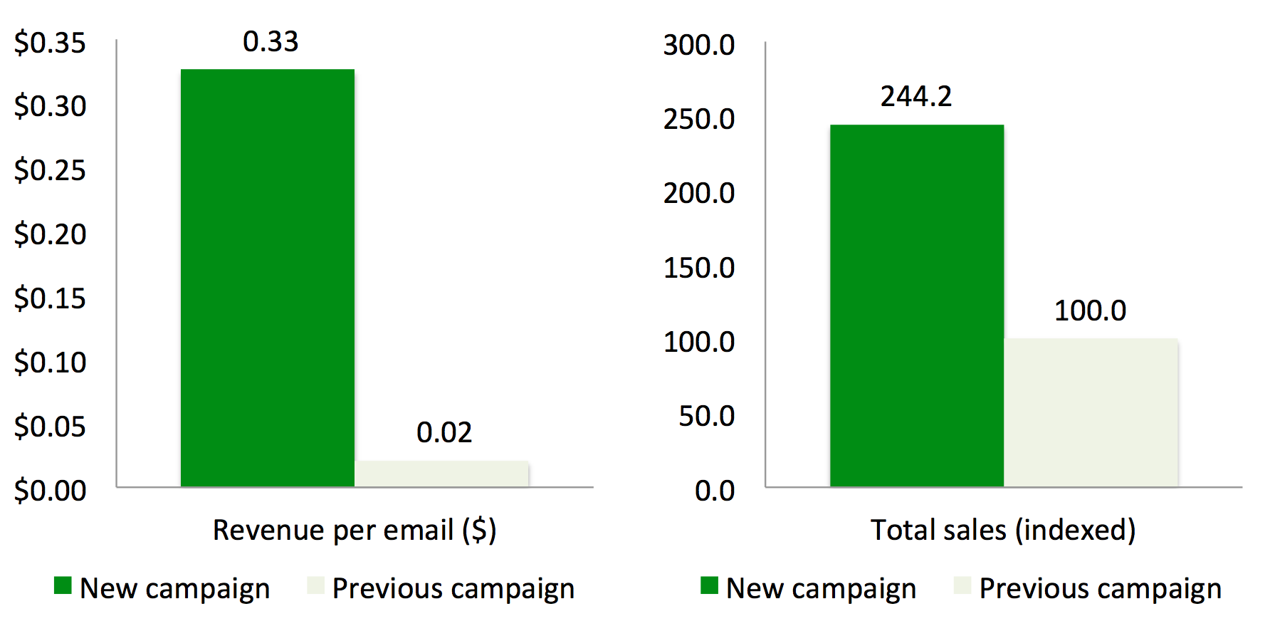 Sales results