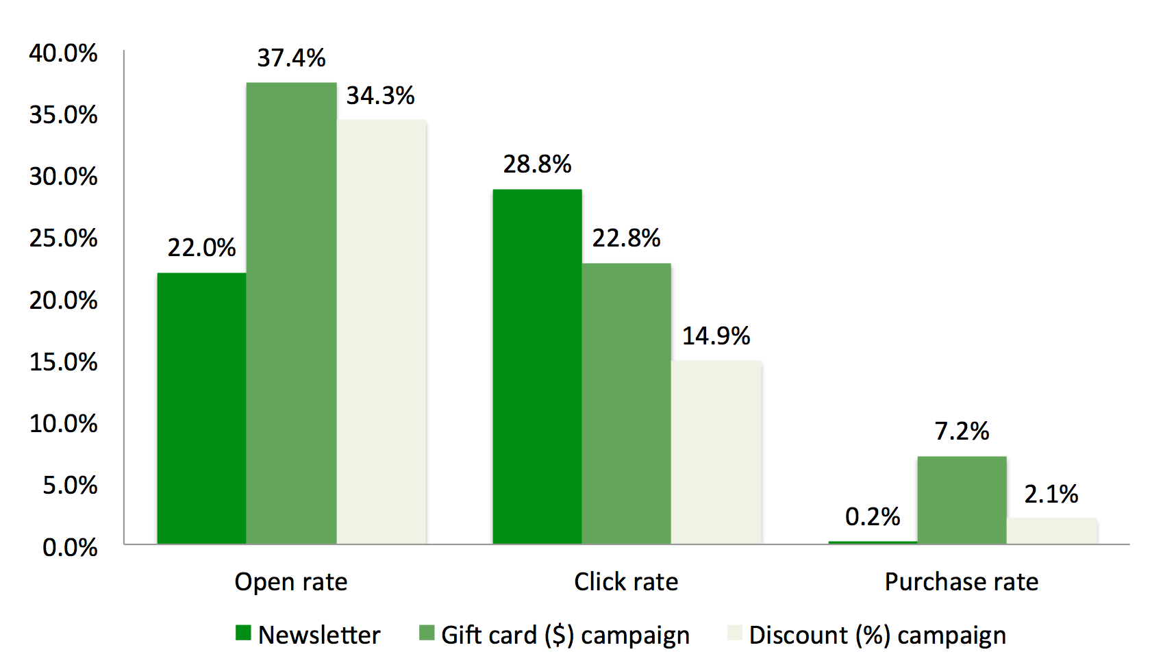 Conversion performance