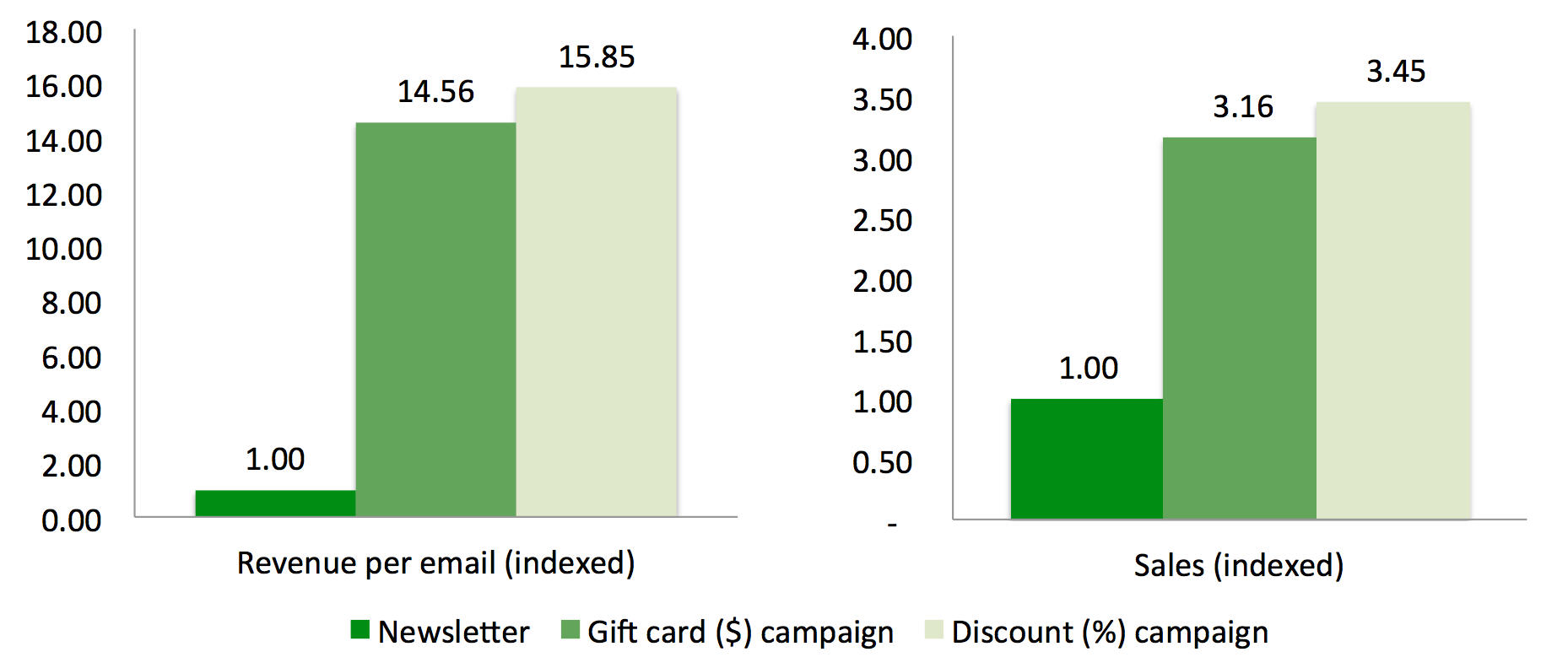 Sales performance