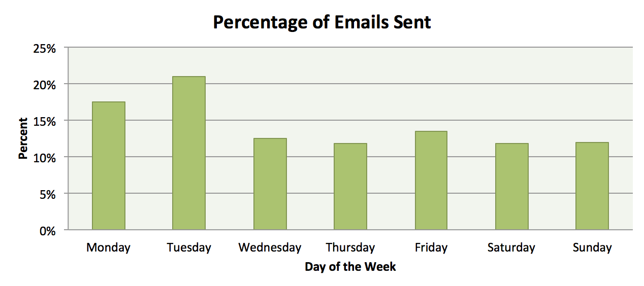 day-of-week
